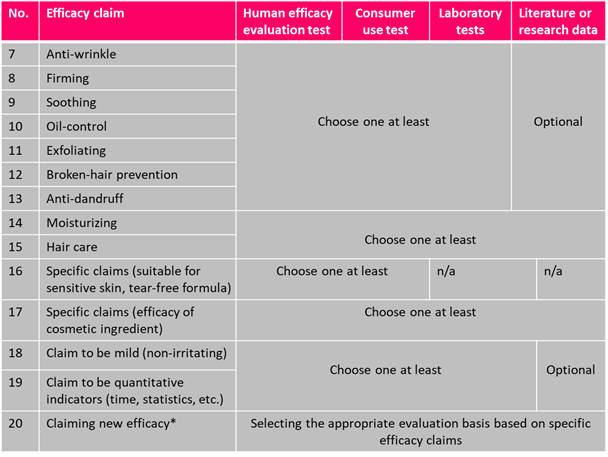 human,efficacy,evaluation,safety,China,Cosmetic